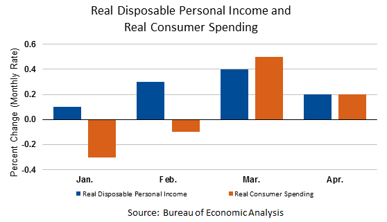 Real Disposable Income and Real Consumer Spending Graph