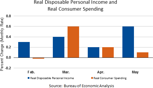 Personal Income and Outlays, May 2017