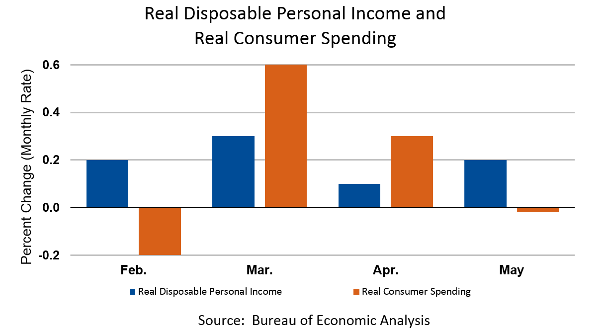 Real Disposable Income and Real Consumer Spending