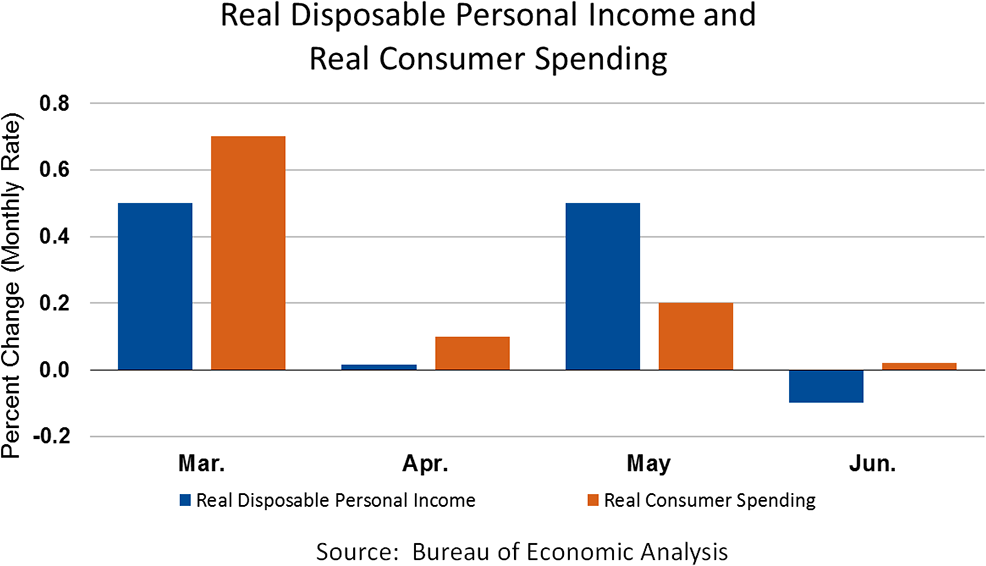 Real Disposable Personal Income