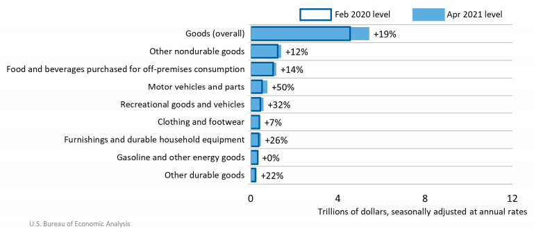Consumer spending on goods in April 2021 and February 2020