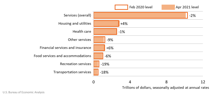 Consumer spending on services