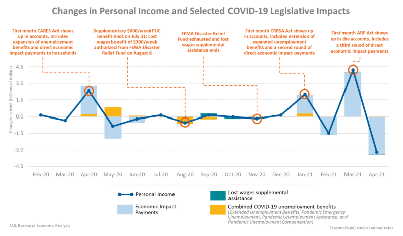 Legislative impact on personal income