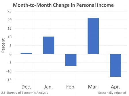 Change in personal income, month to month