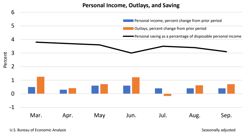 Personal income and outlays in September 2022