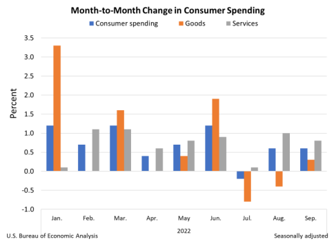 Month to month change in consumer spending and goods and services in September 2022