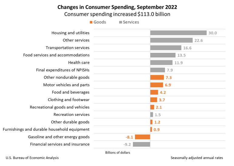 Changes to consumer spending goods and services by category in September 2022