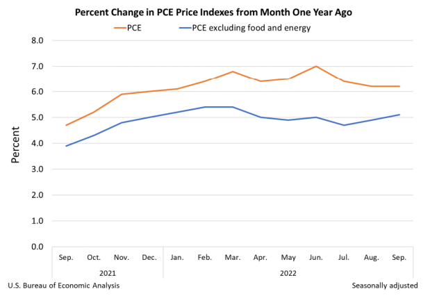 Percent change in PCe price indexes from month one year ago, September 2022