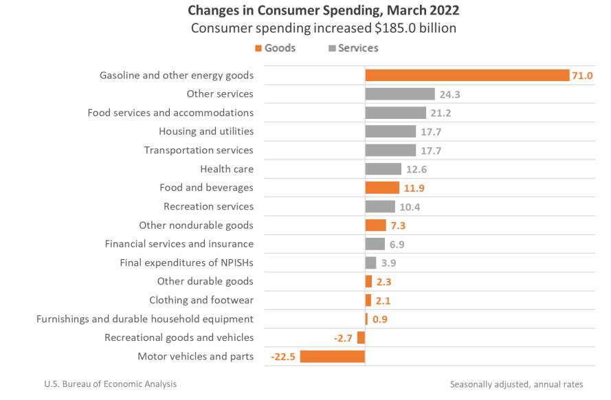 Percent changes in consumer spending by category, March 2022