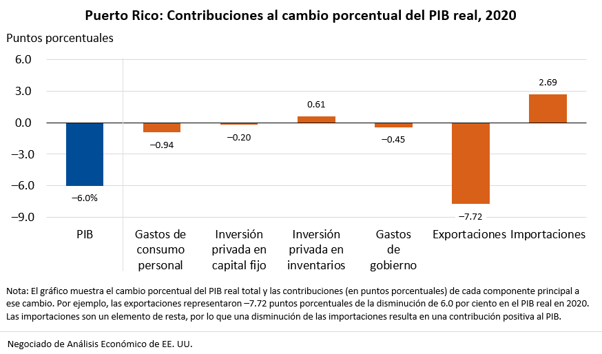 Puerto Rico: Contribuciones al cambio porcentual del PIB real, 2020