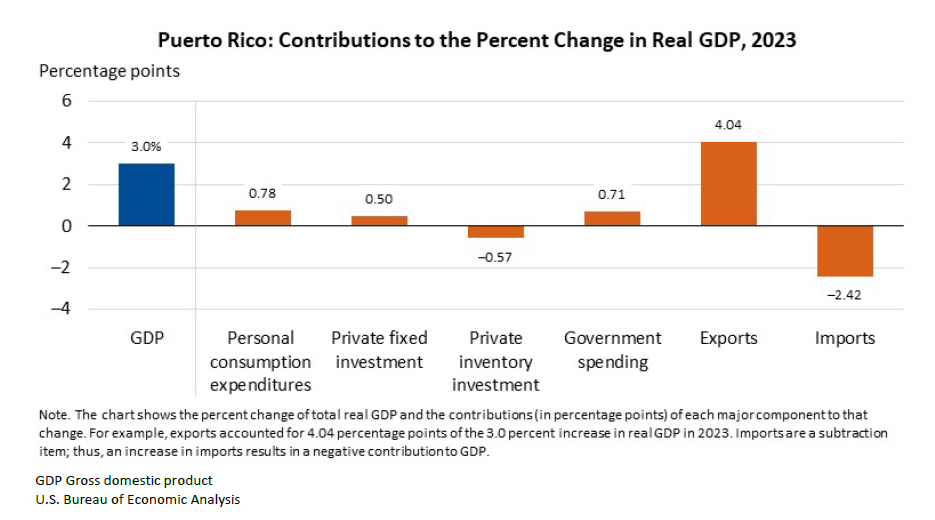 Puerto Rico: participación en el porcentaje de cambio en el PIB, 2023
