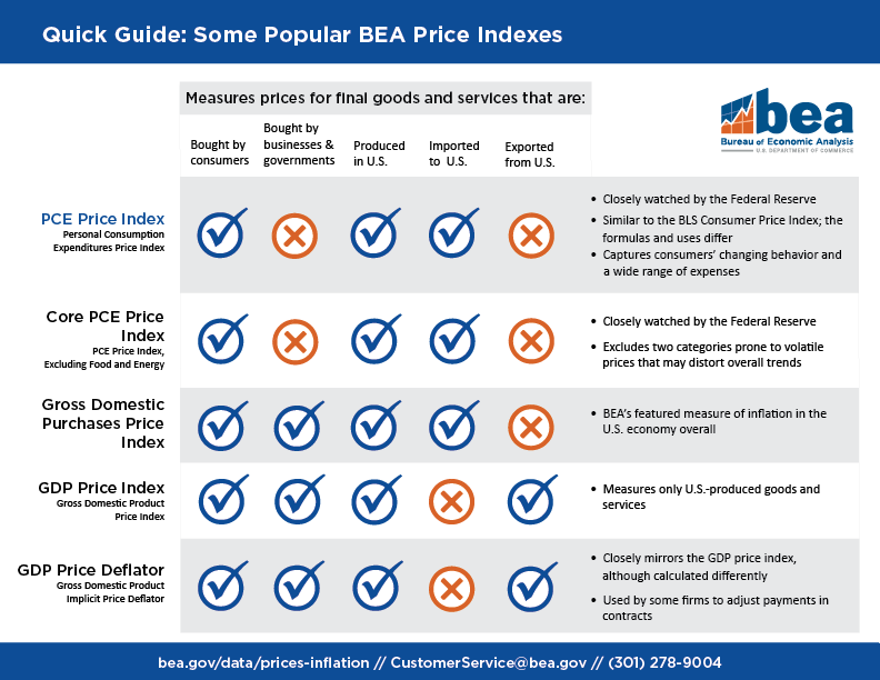 Quick Guide: Some Popular BEA Price Indexes