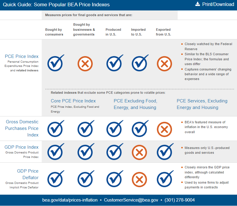 Quick Guide: Some Popular BEA Price Indexes