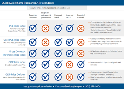 Quick Guide: Price Indexes