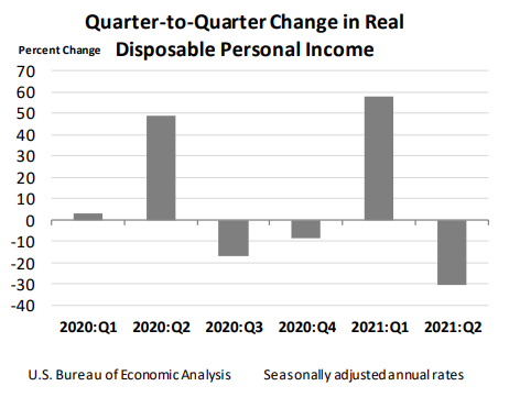 Quarter-to-Quarter Change in Real Disposable Personal Income 2020 through 2021