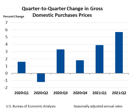 Quarter to quarter change in gross domestic purchases prices 2020 through 2021