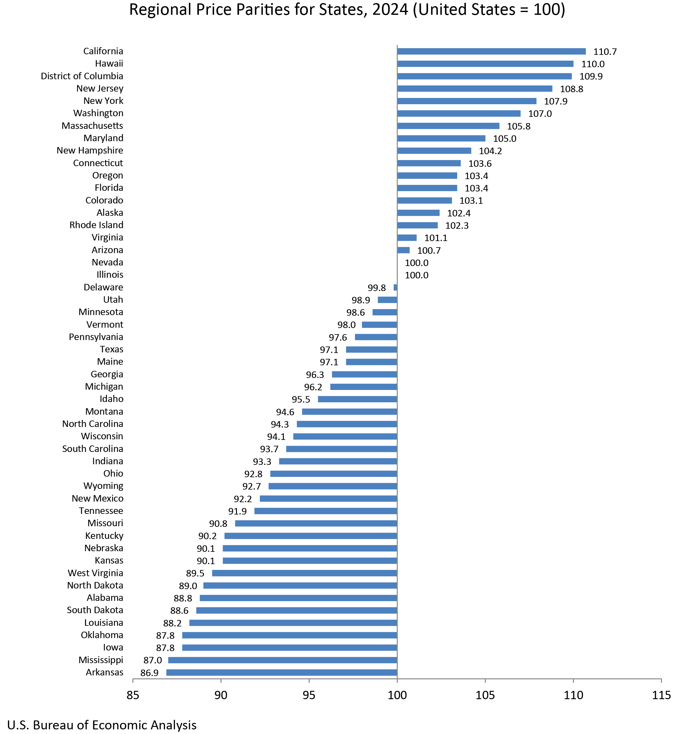 Chart 1. Regional Price Parities for States, 2023