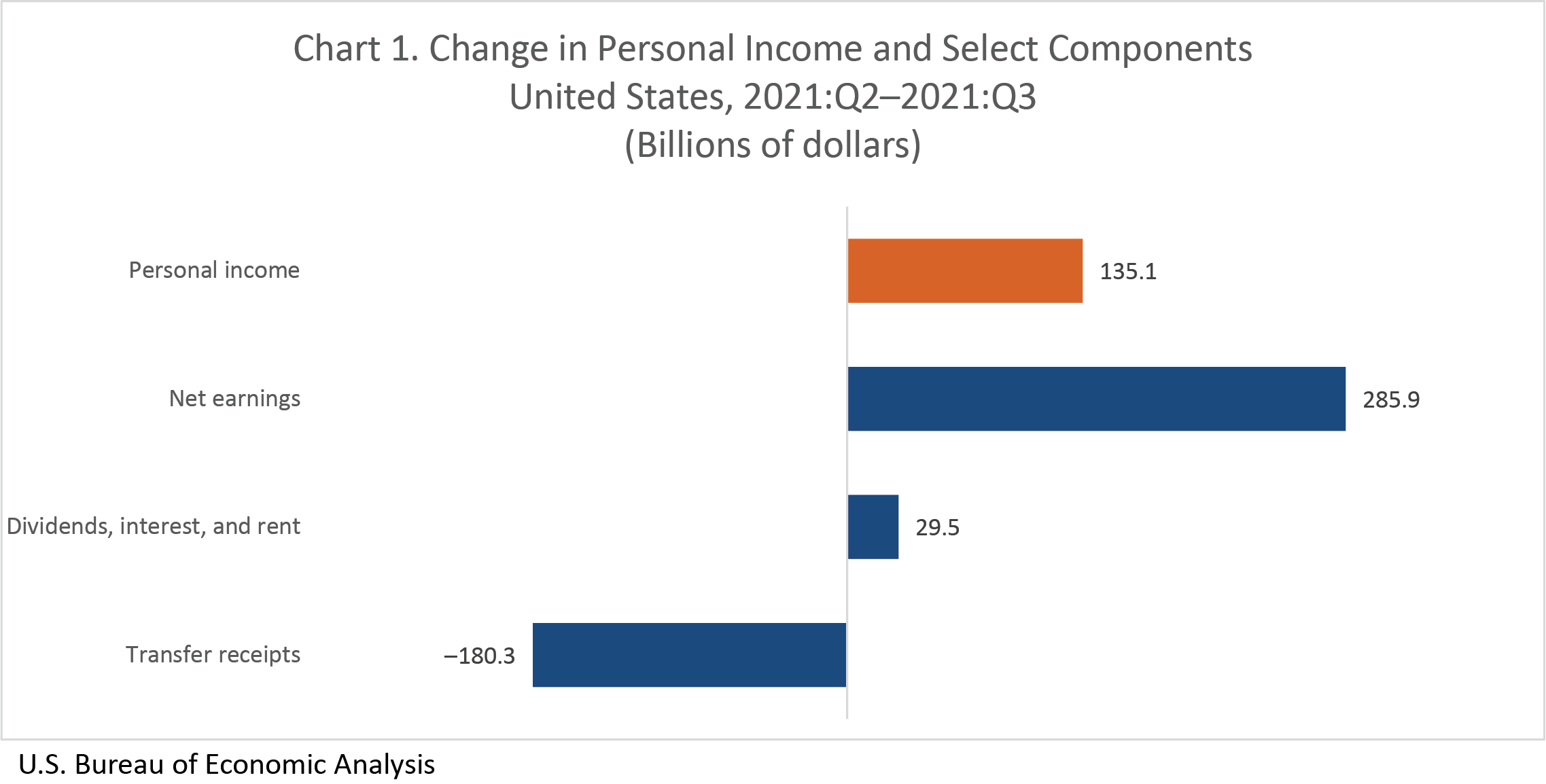 Chart 1. Change in Personal Income and Select Components: United States, 2021:Q2-2021:Q3 (Billions of dollars)