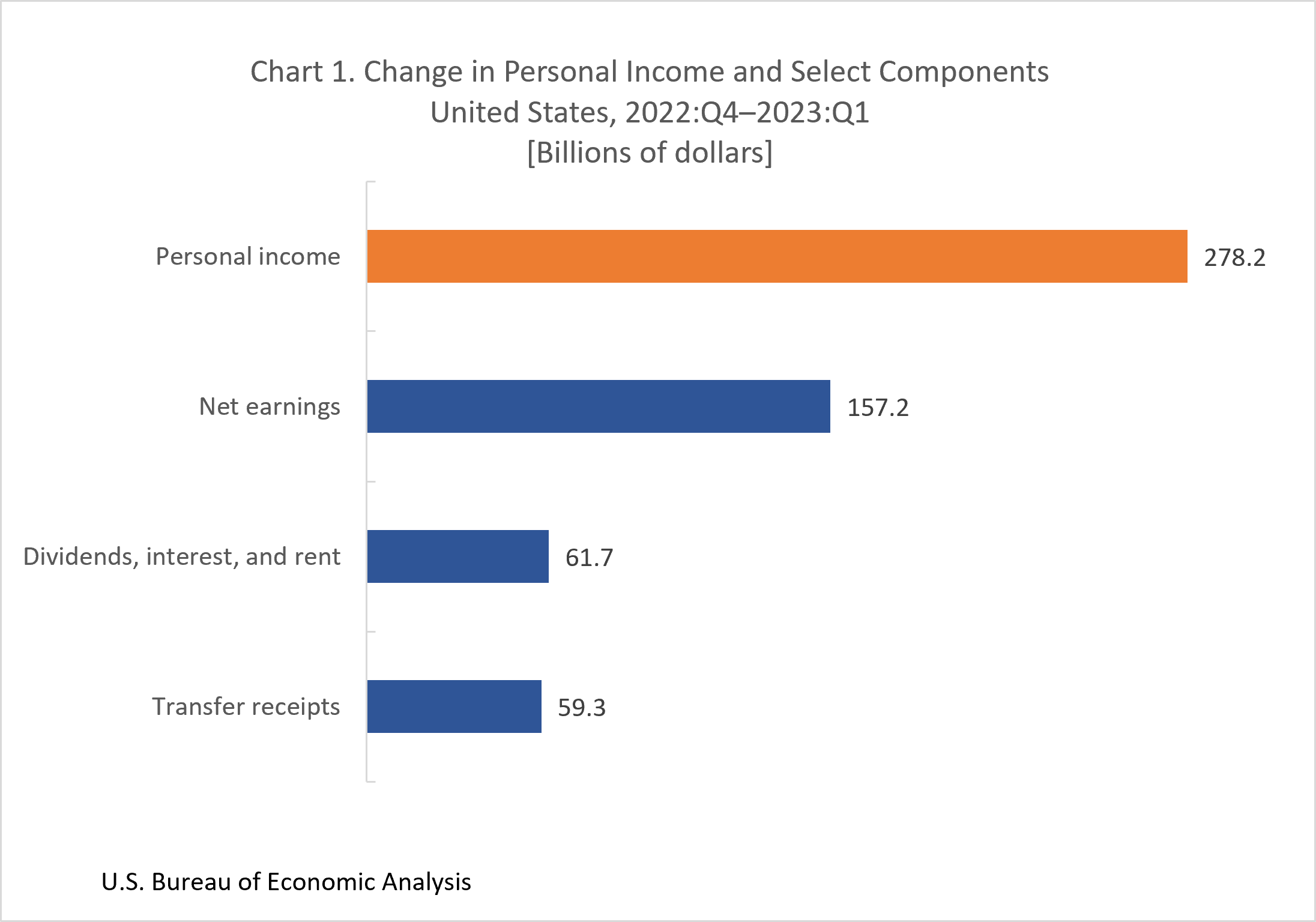 Chart 1: Change in Personal Income and Select Components United States, 2022:Q4-2023:Q1