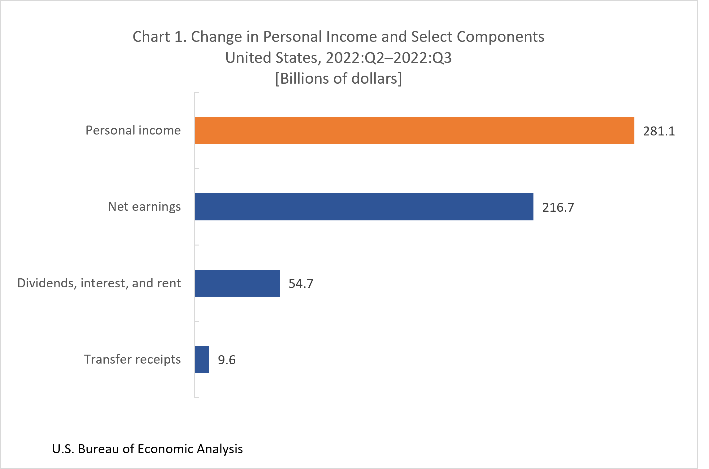 Changes in Personal Income and Select Components: United States, 2022:Q2-2022:Q3