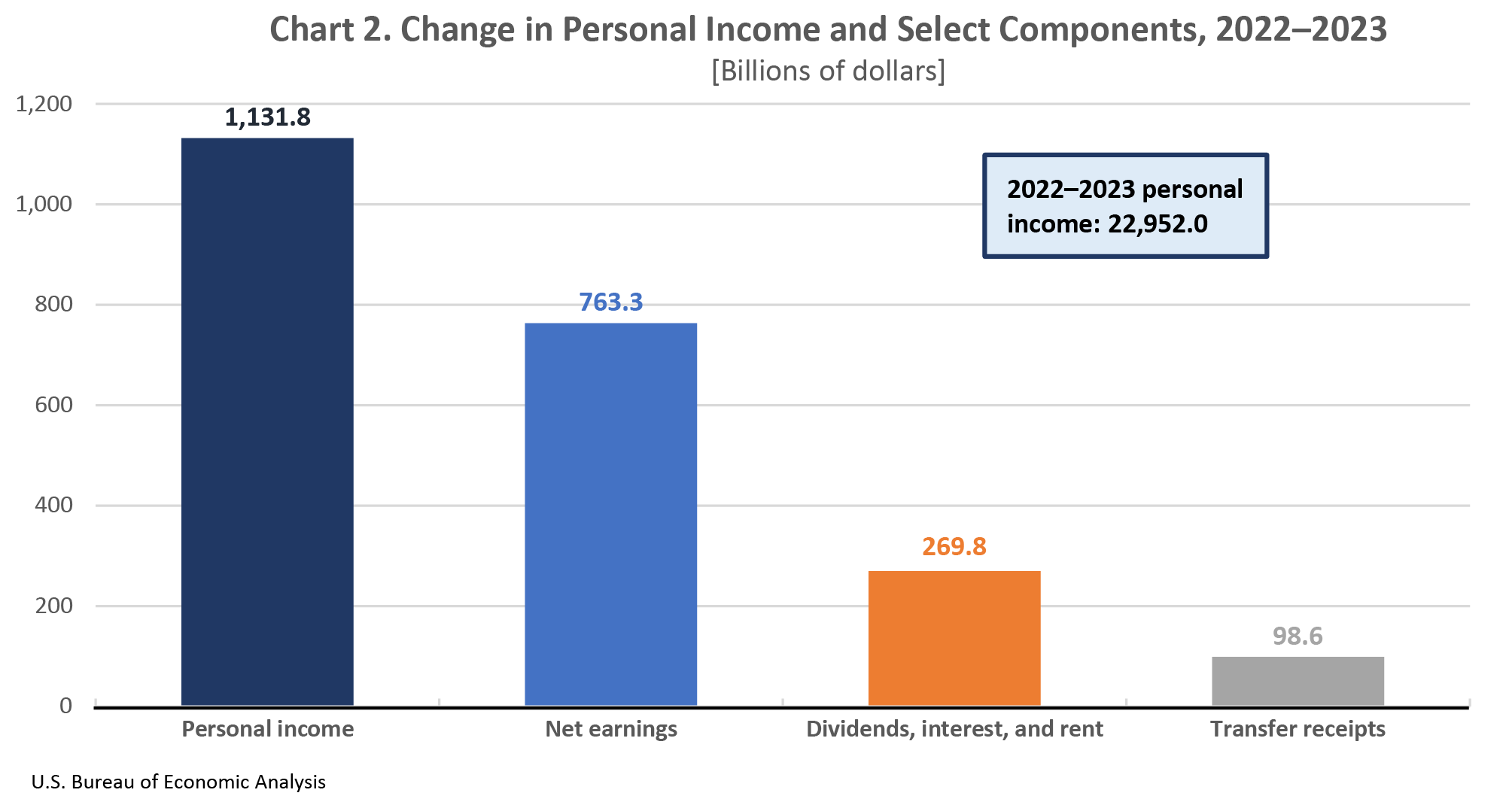Chart 2. Change in Personal Income and Select Components, United States, 2022-2023