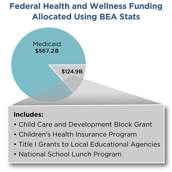 Federal Health and Wellness Funding Allocated Using BEA Stats