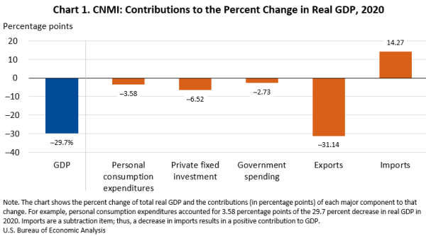 Chart 1. CNMI: Contributions to the Percent Change in Real GDP, 2020