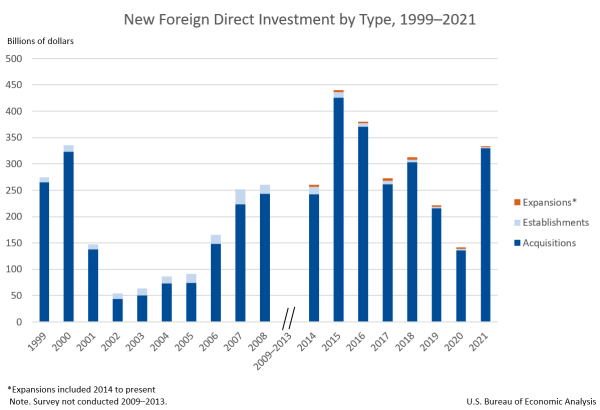 New Foreign Direct Investment by Type, 1999-2021
