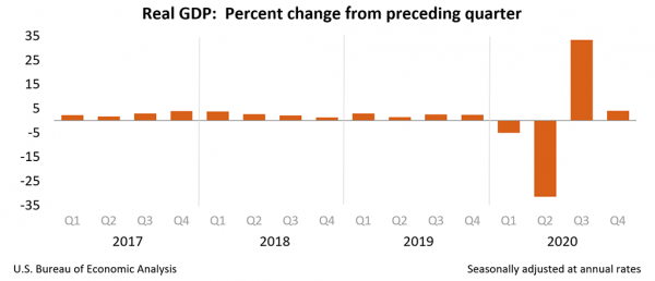 Real GDP: Percent change from preceding quarter