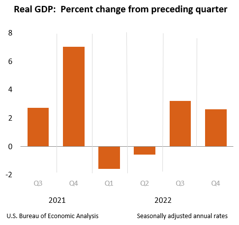 Real GDP: Percent change from preceding quarter