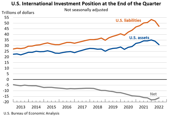 U.S. International Investment Position at the End of the Quarter: Not seasonally adjusted