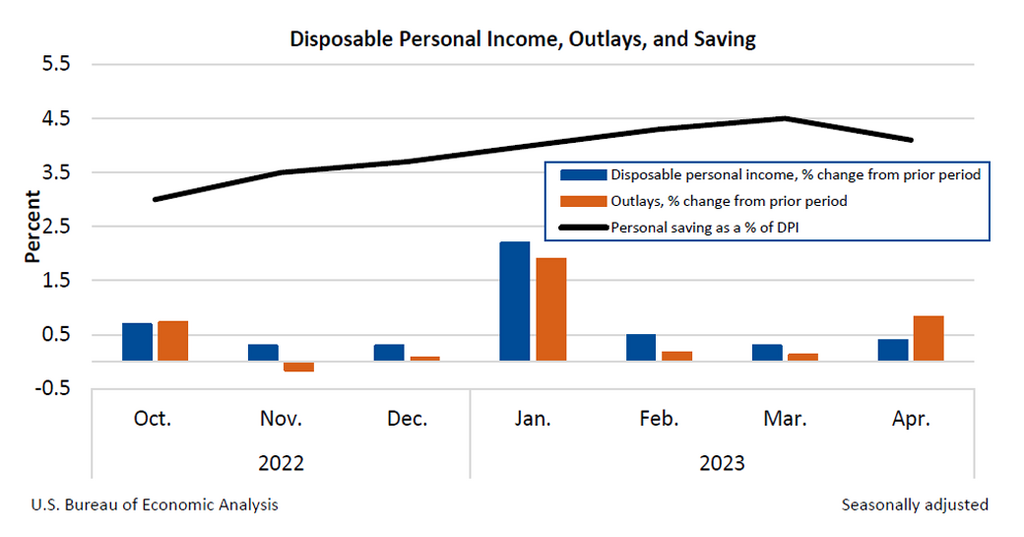 Month-to-Month Change in Personal Income, Outlays, and Saving
