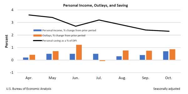 Month-to-Month Change in Personal Income, Outlays, and Saving