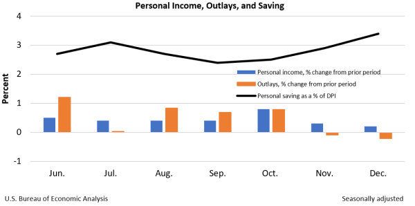 Personal Income, Outlays, and Saving