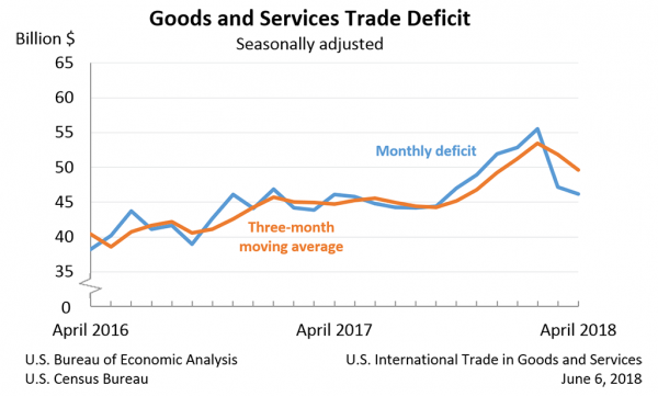 Goods and Services Trade Deficit