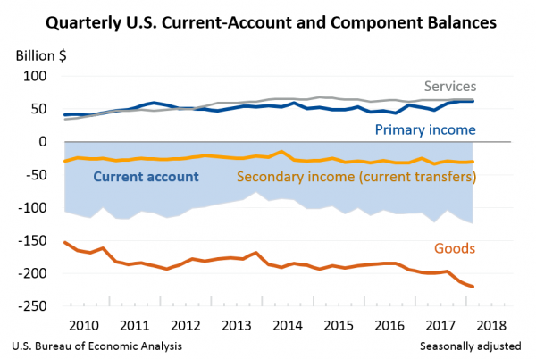 Quarterly U.S. Current-Account nd Component Balances