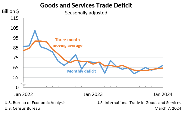 Goods and Services Trade Deficit