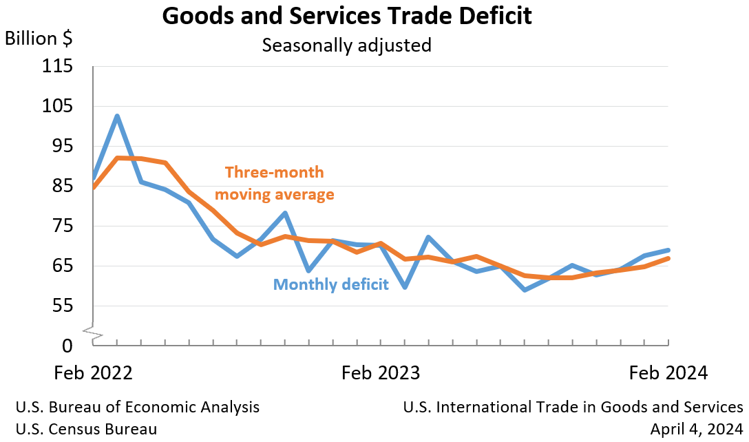 U.S. International Trade in Goods and Services, February 2024