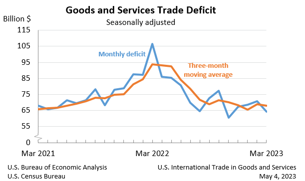 Chart: Goods and Services Trade Deficit: Seasonally adjusted