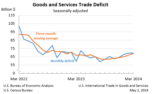 Goods and Services Trade Deficit: Seasonally adjusted