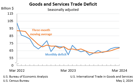 Goods and Services Trade Deficit