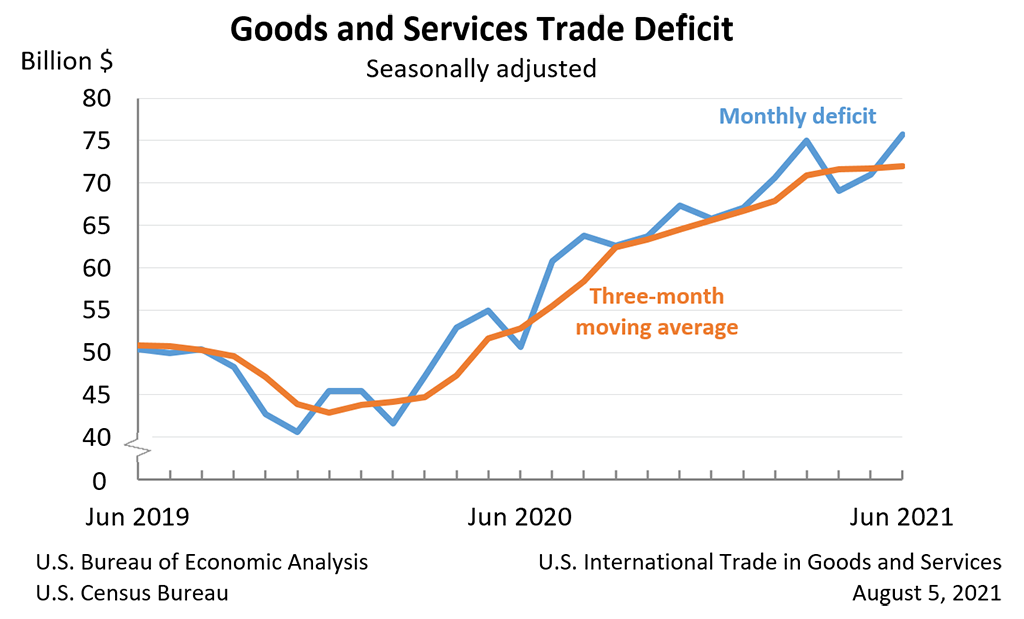 Us International Trade In Goods And Services June 2021 Us Bureau