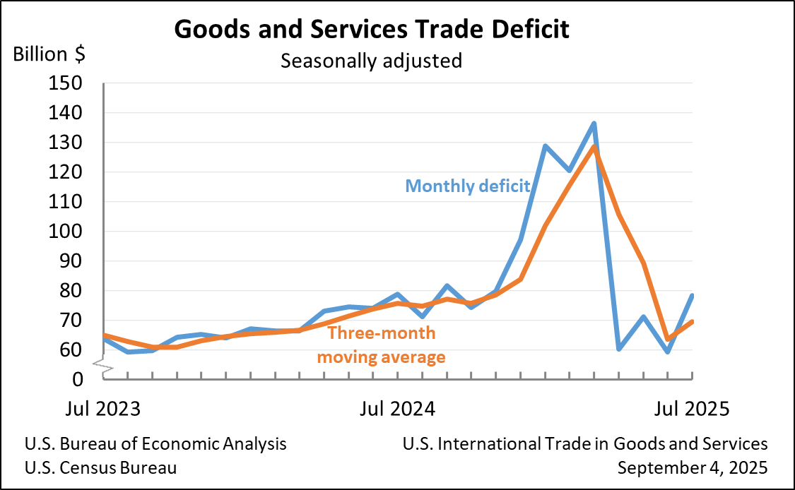 Chart: Goods and Services Trade Deficit: Seasonally adjusted