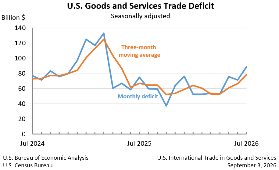 Goods and Services Trade Deficit: Seasonally adjusted