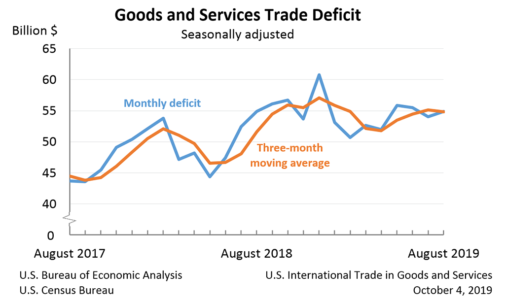 Goods and Services Trade Deficit, Seasonally Adjusted