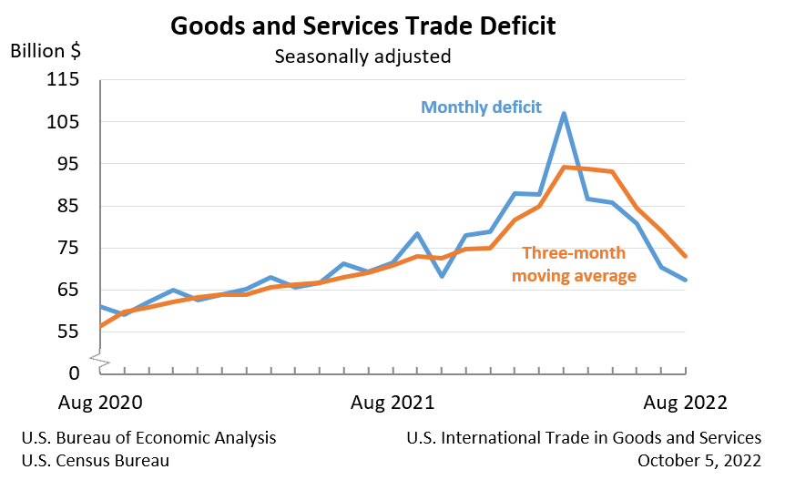 Goods and Services Trade Deficit: Seasonally adjusted