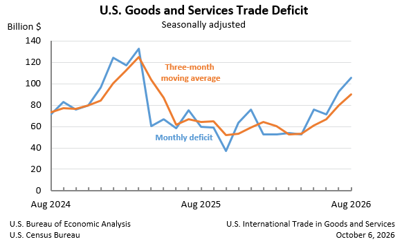Goods and Services Trade Deficit: Seasonally adjusted