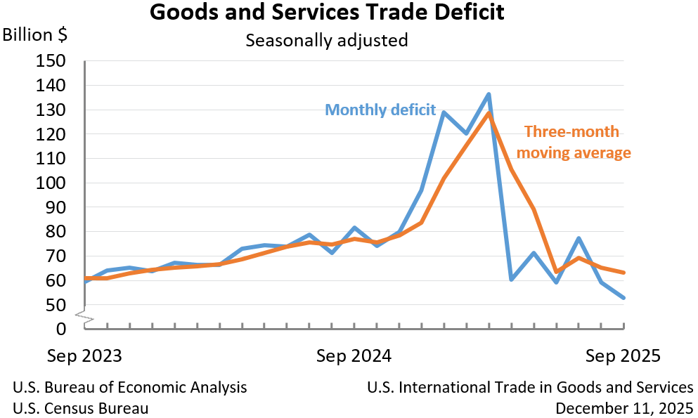 Goods and Services Trade Deficit: Seasonally adjusted