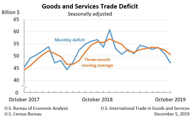 American Economy Chart