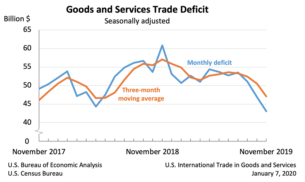 Goods and Services Trade Deficit, Seasonally adjusted